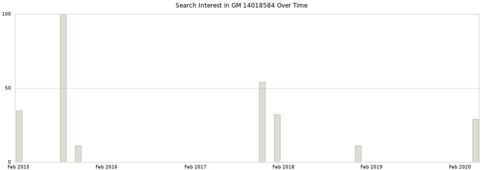 Search interest in GM 14018584 part aggregated by months over time.