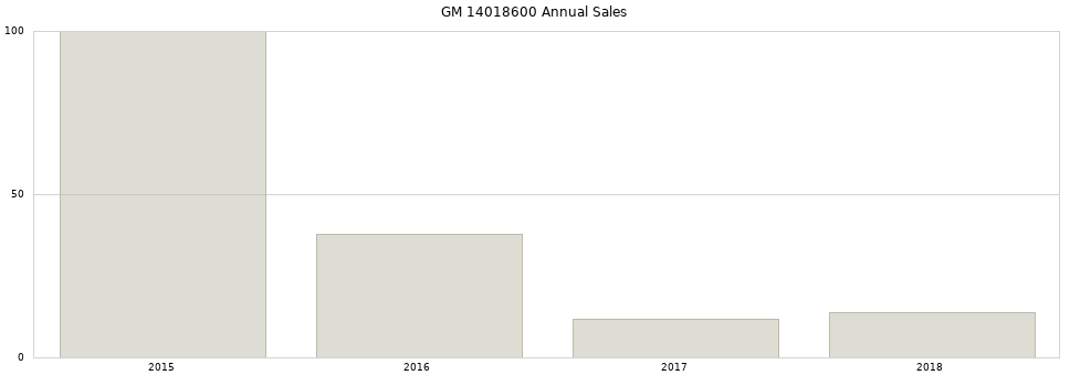 GM 14018600 part annual sales from 2014 to 2020.