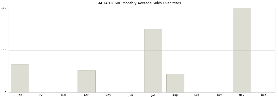 GM 14018600 monthly average sales over years from 2014 to 2020.