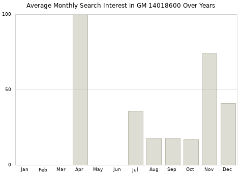 Monthly average search interest in GM 14018600 part over years from 2013 to 2020.