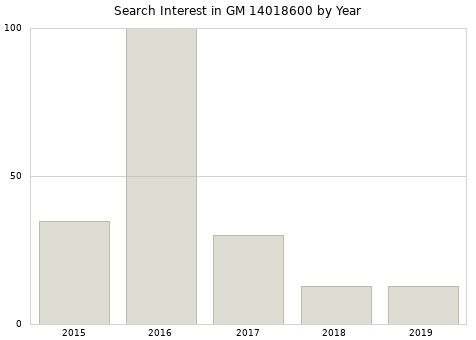 Annual search interest in GM 14018600 part.