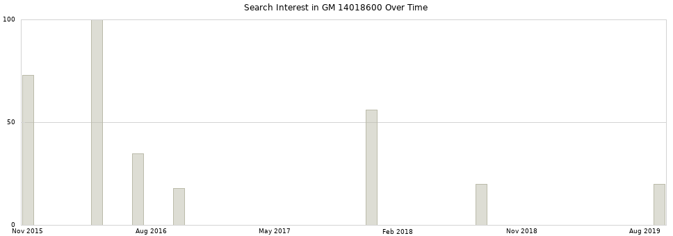 Search interest in GM 14018600 part aggregated by months over time.