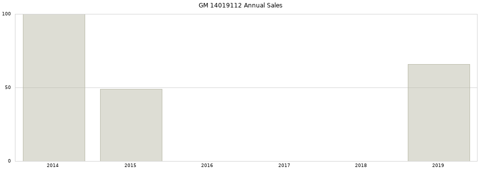 GM 14019112 part annual sales from 2014 to 2020.