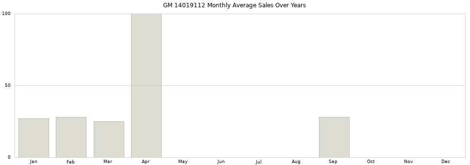 GM 14019112 monthly average sales over years from 2014 to 2020.