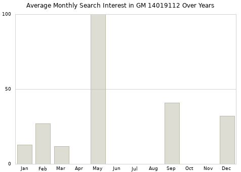 Monthly average search interest in GM 14019112 part over years from 2013 to 2020.