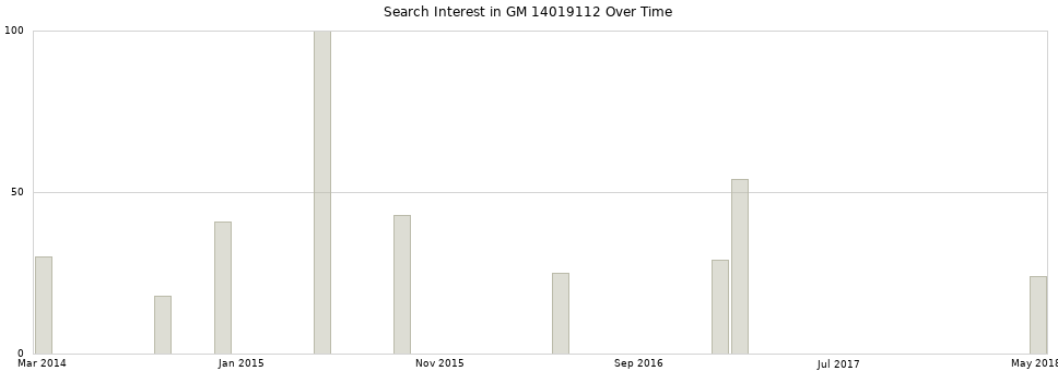 Search interest in GM 14019112 part aggregated by months over time.