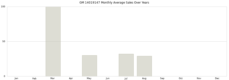 GM 14019147 monthly average sales over years from 2014 to 2020.