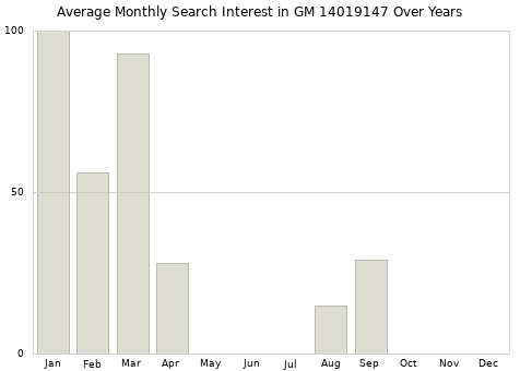 Monthly average search interest in GM 14019147 part over years from 2013 to 2020.
