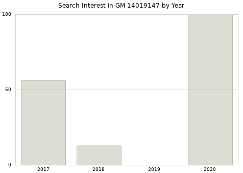 Annual search interest in GM 14019147 part.