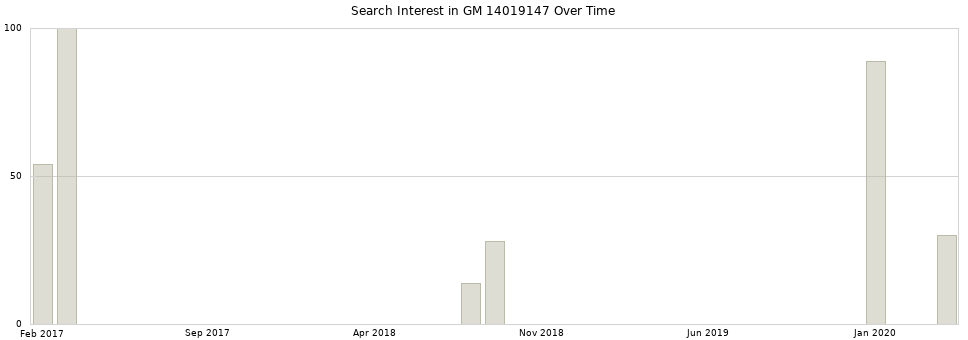 Search interest in GM 14019147 part aggregated by months over time.