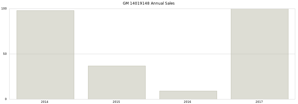 GM 14019148 part annual sales from 2014 to 2020.