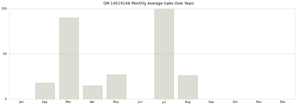 GM 14019148 monthly average sales over years from 2014 to 2020.