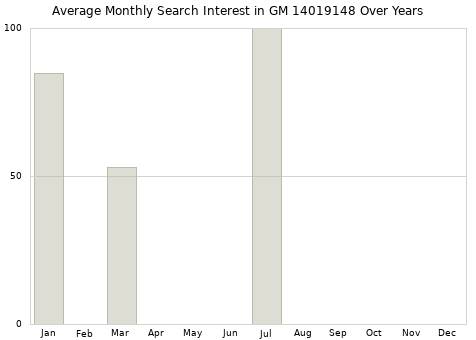 Monthly average search interest in GM 14019148 part over years from 2013 to 2020.