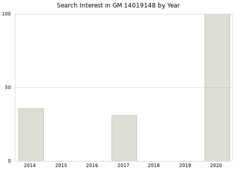 Annual search interest in GM 14019148 part.