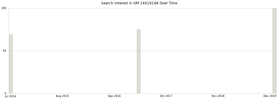 Search interest in GM 14019148 part aggregated by months over time.