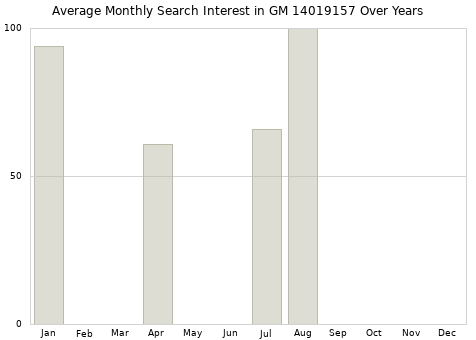Monthly average search interest in GM 14019157 part over years from 2013 to 2020.