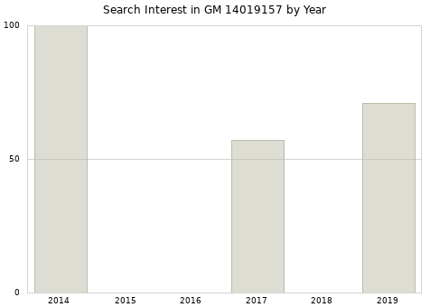 Annual search interest in GM 14019157 part.