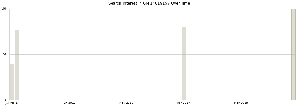 Search interest in GM 14019157 part aggregated by months over time.