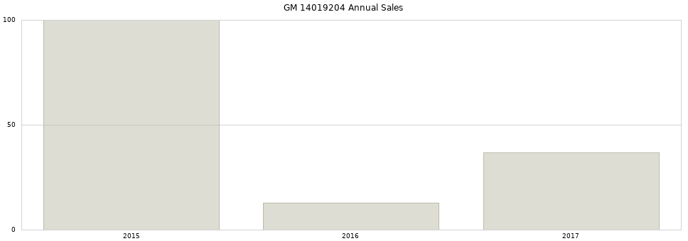 GM 14019204 part annual sales from 2014 to 2020.