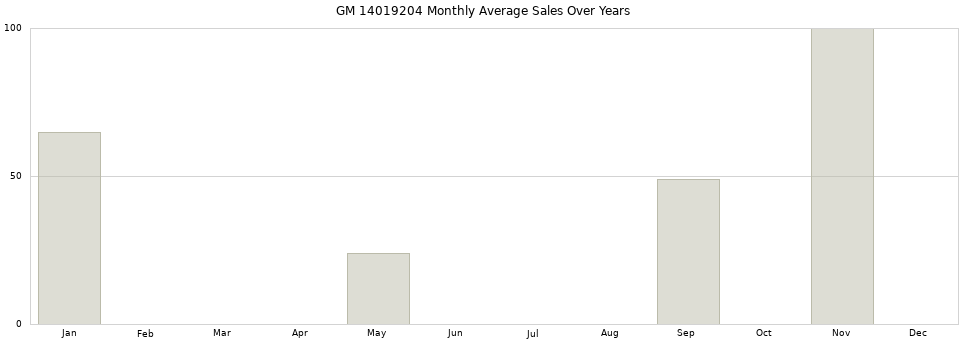 GM 14019204 monthly average sales over years from 2014 to 2020.