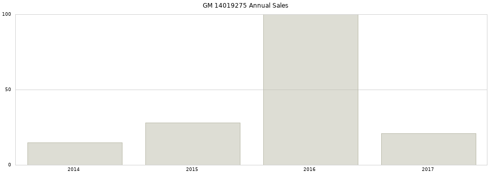 GM 14019275 part annual sales from 2014 to 2020.