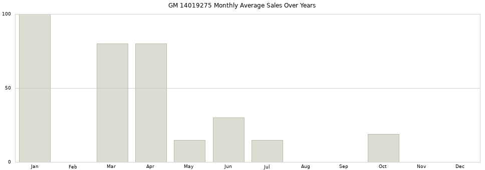 GM 14019275 monthly average sales over years from 2014 to 2020.