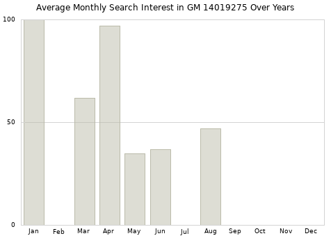 Monthly average search interest in GM 14019275 part over years from 2013 to 2020.