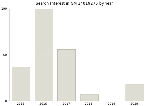 Annual search interest in GM 14019275 part.