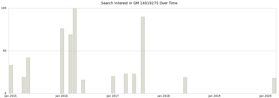 Search interest in GM 14019275 part aggregated by months over time.