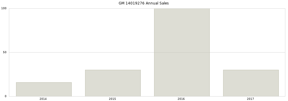 GM 14019276 part annual sales from 2014 to 2020.