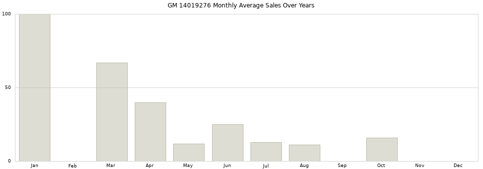 GM 14019276 monthly average sales over years from 2014 to 2020.