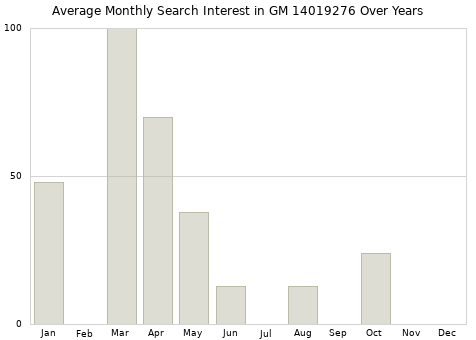 Monthly average search interest in GM 14019276 part over years from 2013 to 2020.