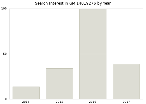 Annual search interest in GM 14019276 part.