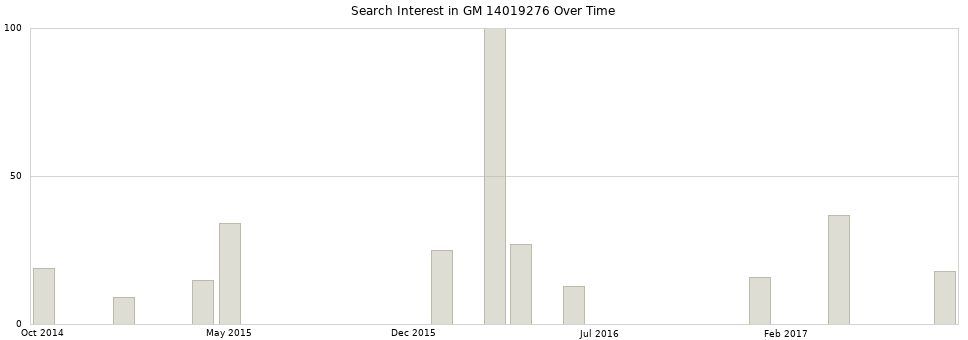 Search interest in GM 14019276 part aggregated by months over time.