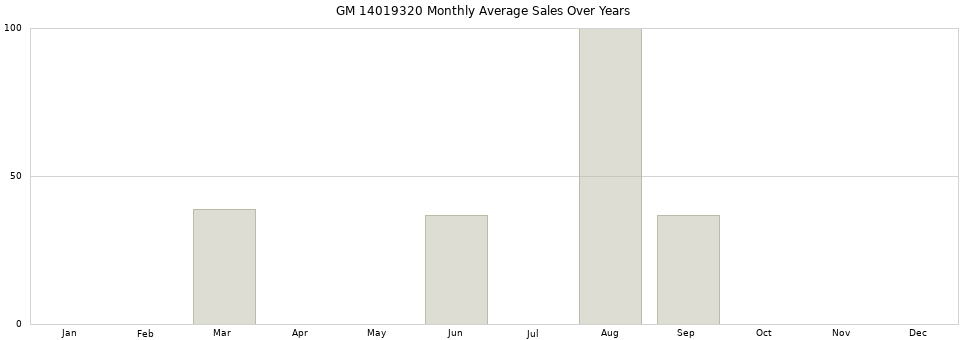 GM 14019320 monthly average sales over years from 2014 to 2020.