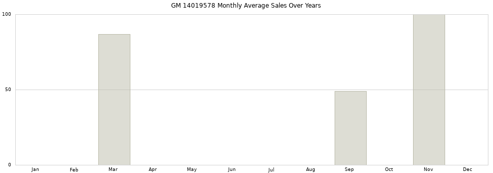 GM 14019578 monthly average sales over years from 2014 to 2020.
