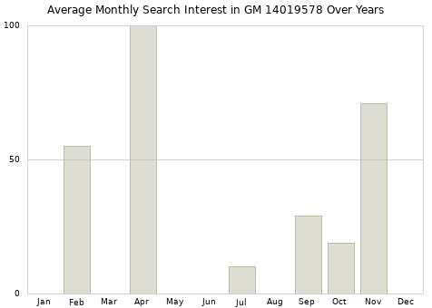Monthly average search interest in GM 14019578 part over years from 2013 to 2020.