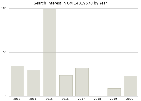 Annual search interest in GM 14019578 part.