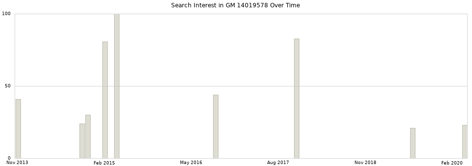 Search interest in GM 14019578 part aggregated by months over time.