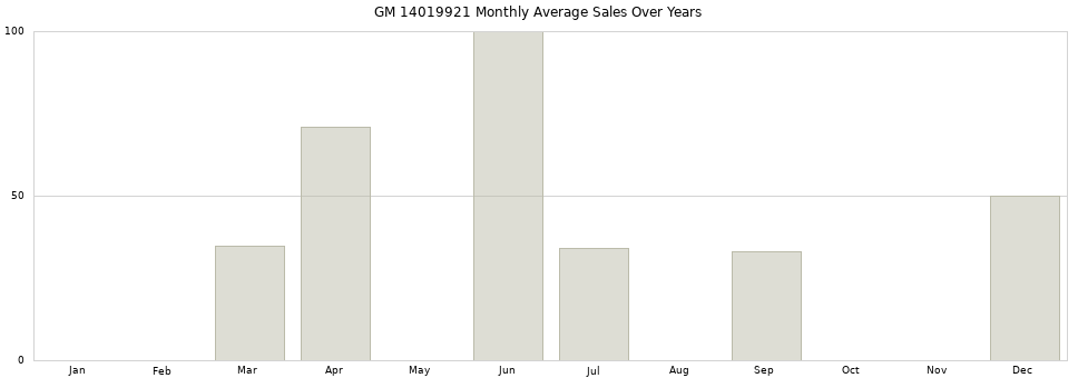 GM 14019921 monthly average sales over years from 2014 to 2020.