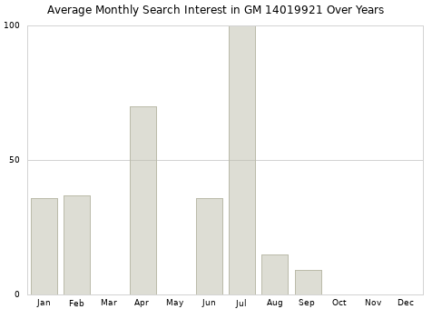 Monthly average search interest in GM 14019921 part over years from 2013 to 2020.