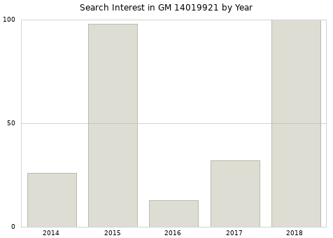 Annual search interest in GM 14019921 part.