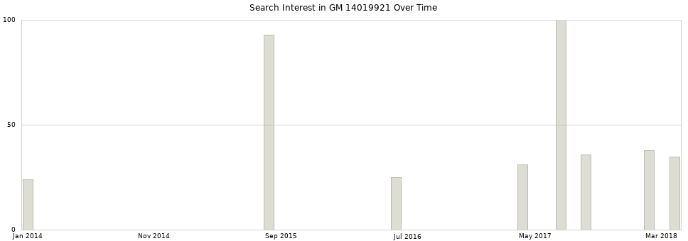 Search interest in GM 14019921 part aggregated by months over time.