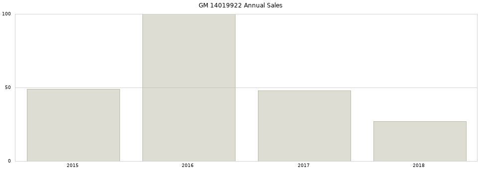 GM 14019922 part annual sales from 2014 to 2020.