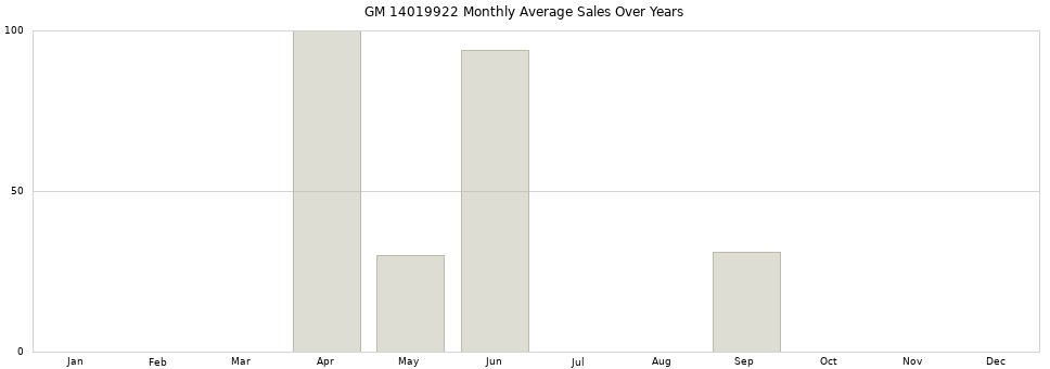 GM 14019922 monthly average sales over years from 2014 to 2020.