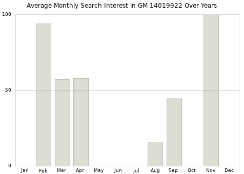 Monthly average search interest in GM 14019922 part over years from 2013 to 2020.