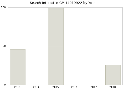 Annual search interest in GM 14019922 part.