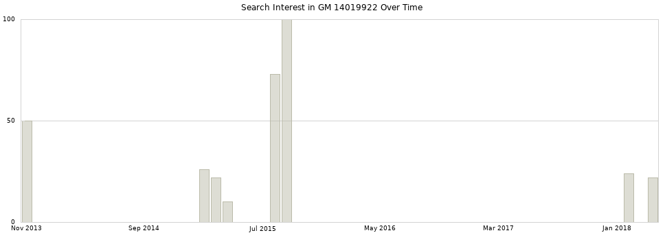 Search interest in GM 14019922 part aggregated by months over time.