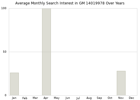 Monthly average search interest in GM 14019978 part over years from 2013 to 2020.