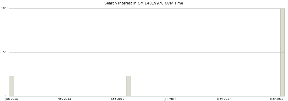 Search interest in GM 14019978 part aggregated by months over time.